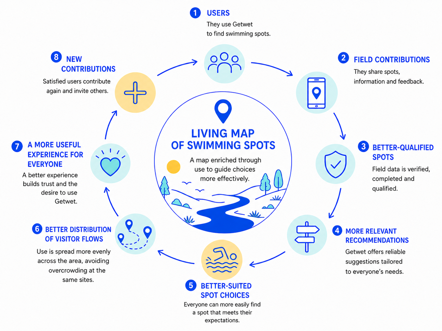 Getwet cycle: field contributions qualify swimming spots, improve recommendations and guide people toward suitable places; the distribution of visitor flows and the value created for destinations then strengthen the experience and encourage further contributions.